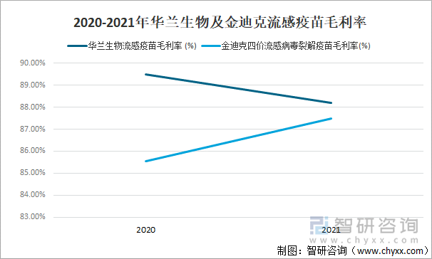 2020-2021年华兰生物及金迪克流感疫苗毛利率