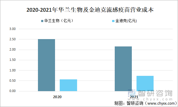 2020-2021年华兰生物及金迪克流感疫苗营业成本