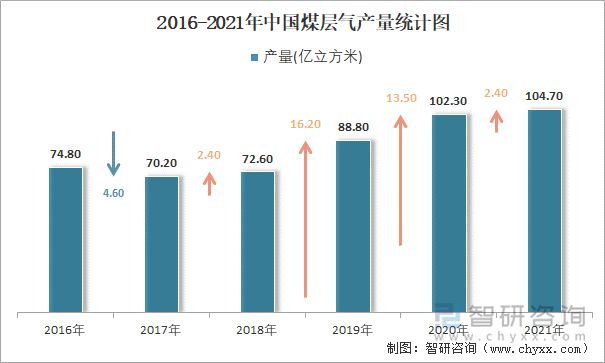 2016-2021年中国煤层气产量统计图