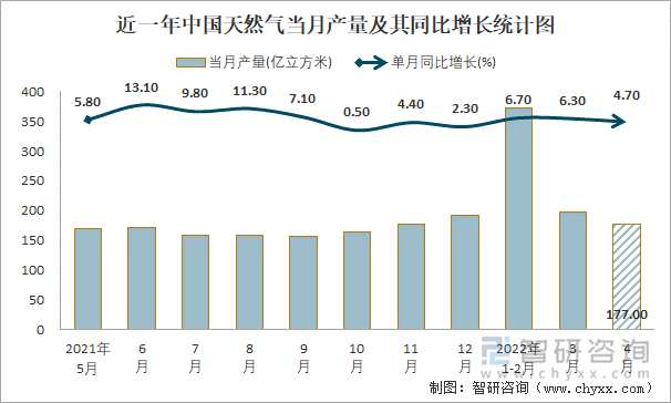 近一年中国天然气当月产量及其同比增长统计图