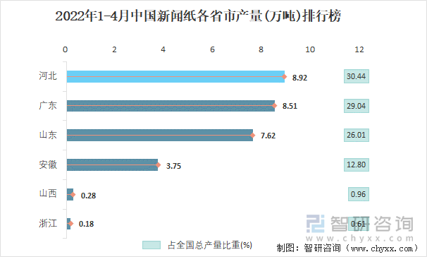 2022年1-4月中国新闻纸各省市产量排行榜