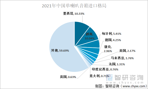 2021年中国单喇叭音箱进口格局（万美元）