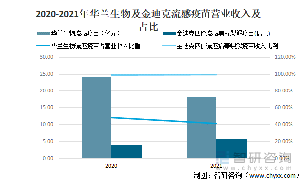 2020-2021年华兰生物及金迪克流感疫苗营业收入及占比