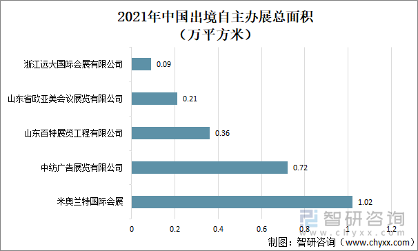 2021年中国出境自主办展总面积