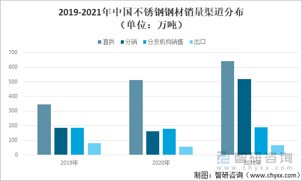 2019-2021年中国不锈钢钢材销量渠道分布（单位：万吨）