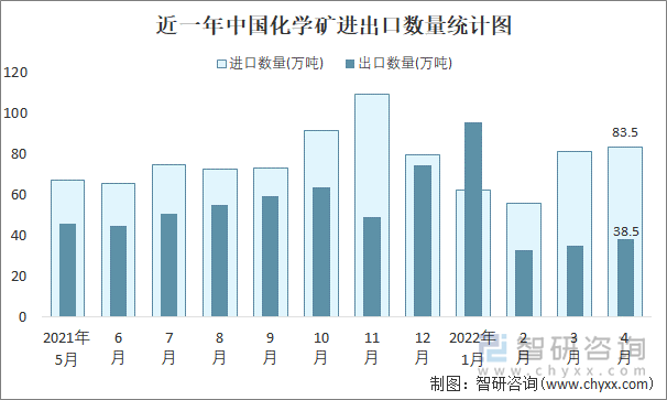 近一年中国化学矿进出口数量统计图