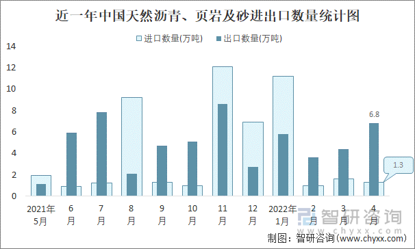 近一年中国天然沥青、页岩及砂进出口数量统计图