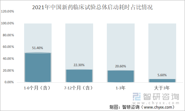 2021年中国新药临床试验总体启动耗时占比情况