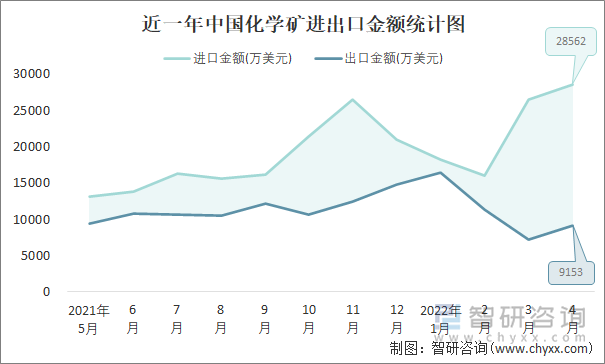 近一年中国化学矿进出口金额统计图