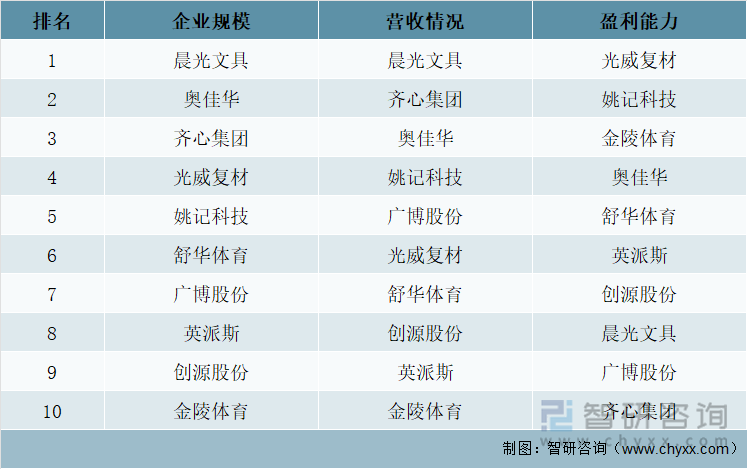 文体用品制造行业十家A股上市企业主要指标排名