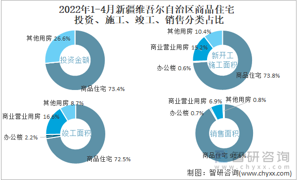 2022年1-4月新疆维吾尔自治区商品住宅投资、施工、竣工、销售分类占比