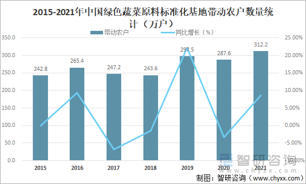 2015-2021年中国绿色蔬菜原料标准化基地带动农户数量统计