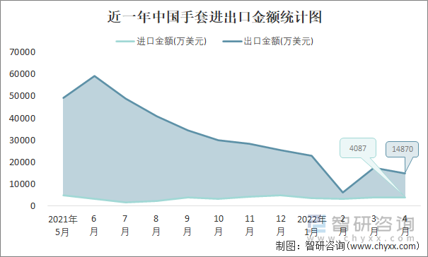 近一年中国手套进出口金额统计图