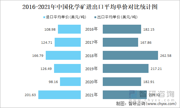 2016-2021年中国化学矿进出口平均单价对比统计图