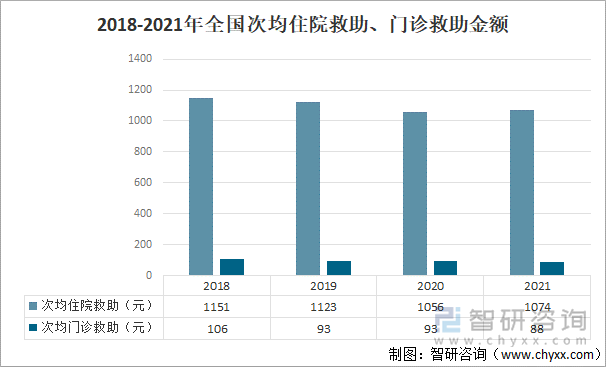 2018-2021年全国次均住院救助、门诊救助金额