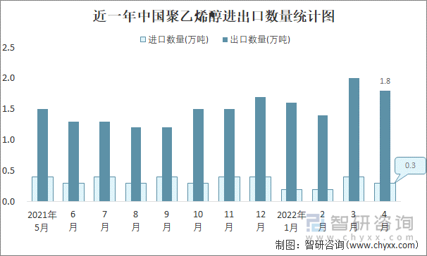 近一年中国聚乙烯醇进出口数量统计图