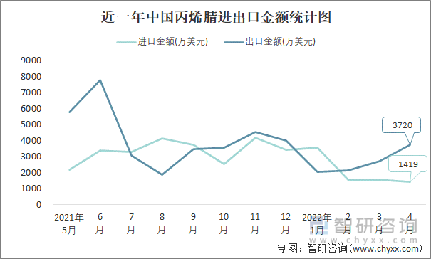 近一年中国丙烯腈进出口金额统计图