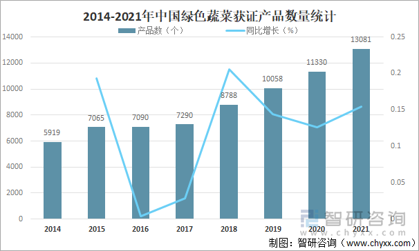 2014-2021年中国绿色蔬菜获证产品数量统计