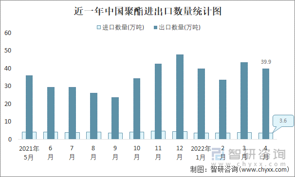 近一年中国聚酯进出口数量统计图