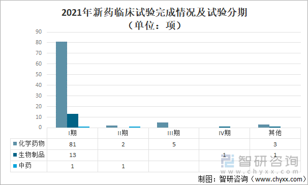 2021年新药临床试验完成情况及试验分期（单位：项）