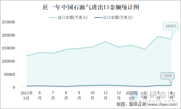 近一年中国石油气进出口金额统计图