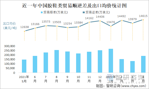 近一年中国胶鞋类顺逆差及出口均价统计图