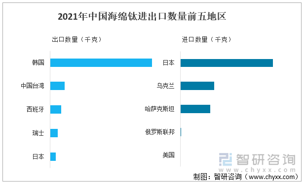 2021年中国海绵钛进出口数量前五地区