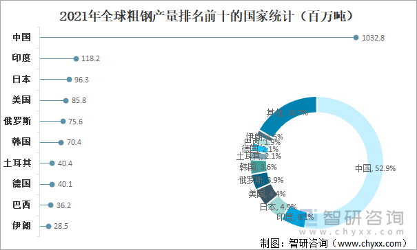 2021年全球粗钢产量排名前十的国家统计（百万吨）