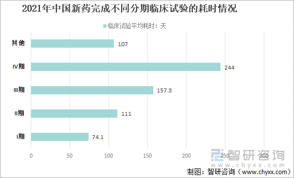 2021年中国新药完成不同分期临床试验的耗时情况