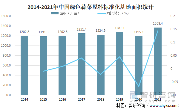 2014-2021年中国绿色蔬菜原料标准化基地面积统计