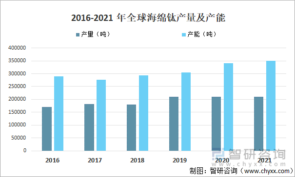 2016-2021 年全球海绵钛产量及产能