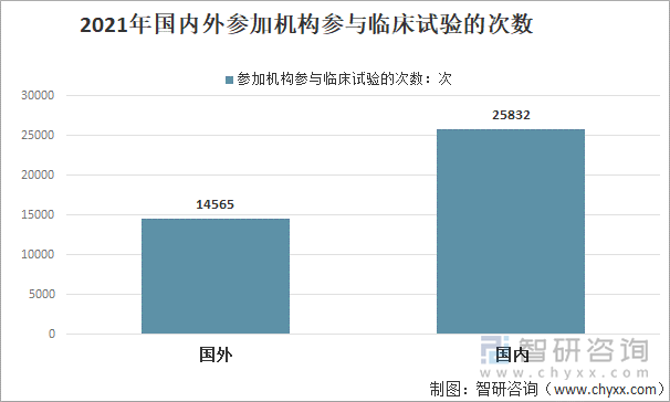 2021年国内外参加机构参与临床试验的次数