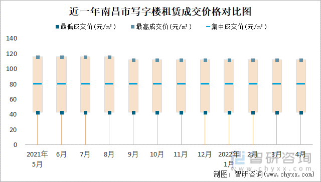 近一年南昌市写字楼租赁成交价格对比图