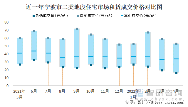 近一年宁波市二类地段住宅市场租赁成交价格对比图