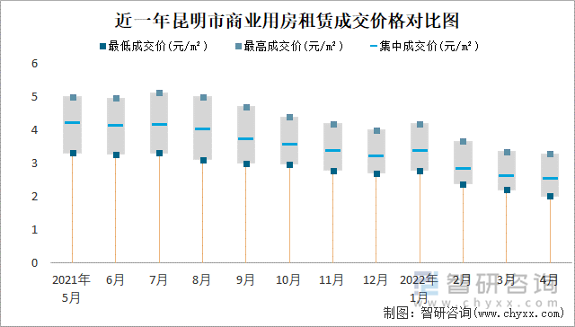 近一年昆明市商业用房租赁成交价格对比图