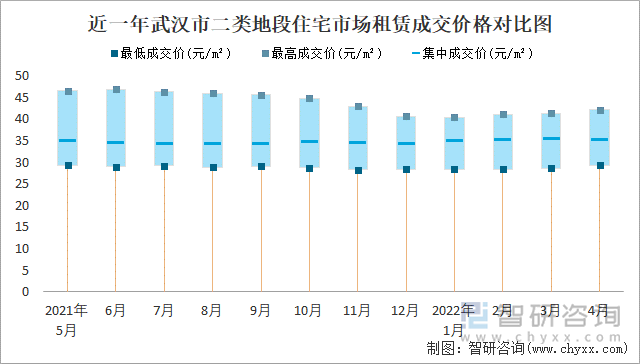 近一年武汉市二类地段住宅市场租赁成交价格对比图