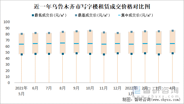 近一年乌鲁木齐市写字楼租赁成交价格对比图