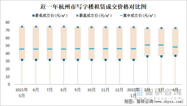 近一年杭州市写字楼租赁成交价格对比图