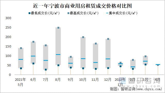 近一年宁波市商业用房租赁成交价格对比图