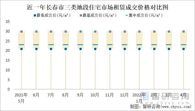 近一年长春市三类地段住宅市场租赁成交价格对比图