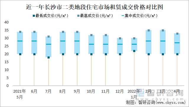 近一年长沙市二类地段住宅市场租赁成交价格对比图