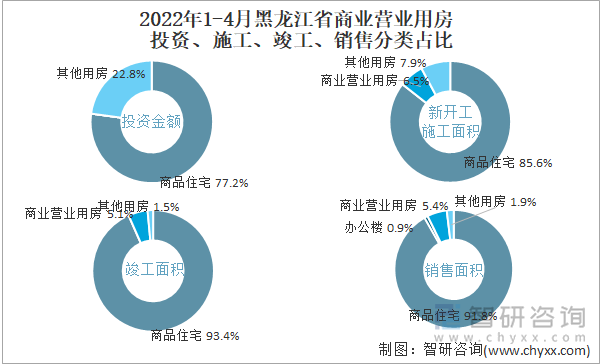 2022年1-4月黑龙江省商业营业用房投资、施工、竣工、销售分类占比