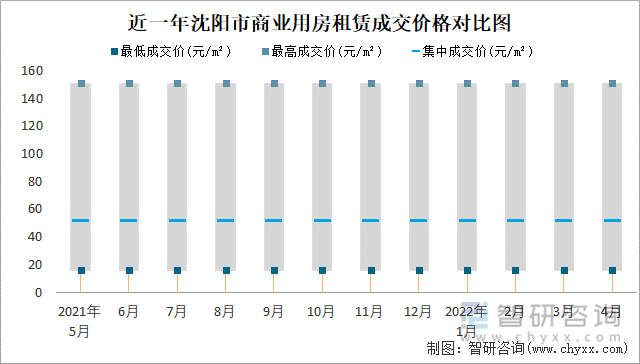 近一年沈阳市商业用房租赁成交价格对比图