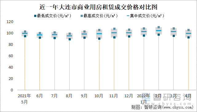 近一年大连市商业用房租赁成交价格对比图