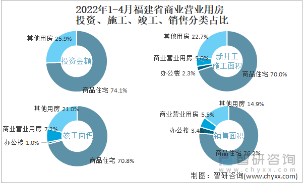 2022年1-4月福建省商业营业用房投资、施工、竣工、销售分类占比