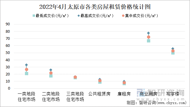 2022年4月太原市各类房屋租赁价格统计图