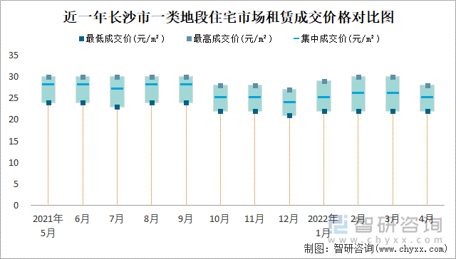 近一年长沙市一类地段住宅市场租赁成交价格对比图