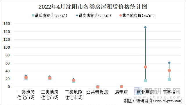 2022年4月沈阳市各类房屋租赁价格统计图