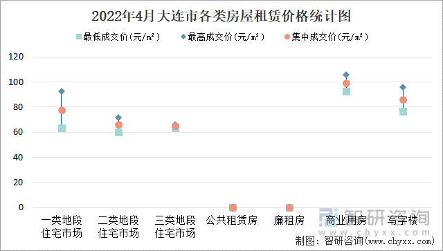 2022年4月大连市各类房屋租赁价格统计图