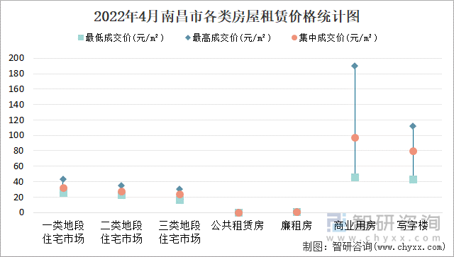 2022年4月南昌市各类房屋租赁价格统计图